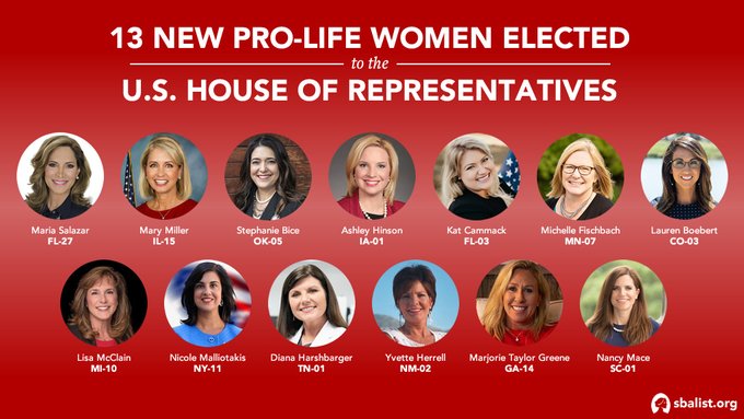 “The surge of victorious pro-life women candidates in the U.S. House is a stunning blow to Nancy Pelosi and her pro-abortion agenda,” said SBA List President Marjorie Dannenfelser. “So far, we have more than doubled the number of pro-life women in the House, with more races to be called. Seven pro-life women candidates flipped pro-abortion Democrat-held seats.