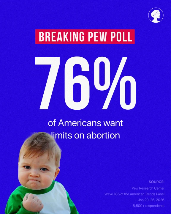 A graphic shows “BREAKING PEW POLL: 76% of Americans want limits on abortion” over a blue background, with a baby making a fist in the foreground and poll source details in the lower right corner.