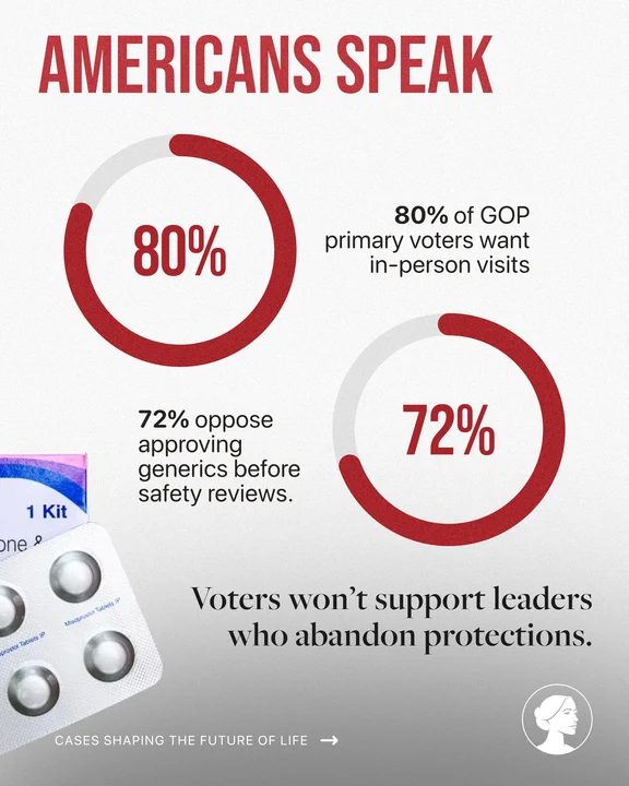 Infographic with two red circles showing 80% of GOP voters want in-person visits and 72% oppose approving generics before safety reviews, referencing the LA v FDA Case. Text below says voters won’t support leaders who abandon protections.