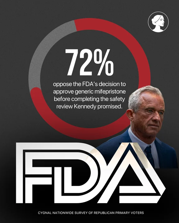 A graphic shows a red and gray circular chart highlighting 72% with text: oppose the FDAs decision to approve generic mifepristone before completing the safety review Kennedy promised. An older man in a suit stands near large FDA letters.
