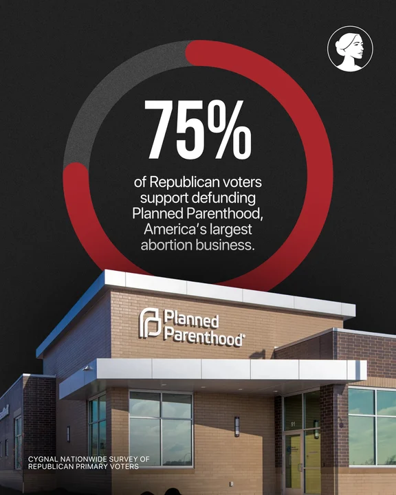 An infographic shows a red and gray circular chart with text stating “75% of Republican voters support defunding Planned Parenthood, America’s largest abortion business,” above a Planned Parenthood building.