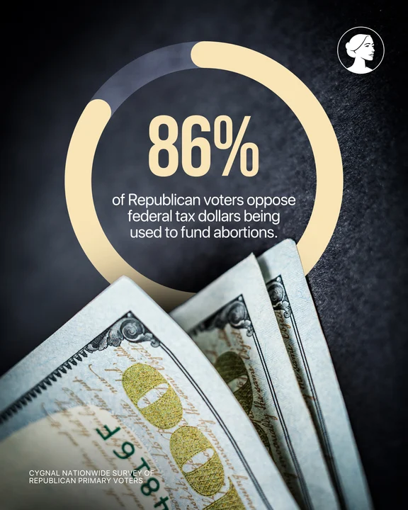 A graphic shows “86% of Republican voters oppose federal tax dollars being used to fund abortions” above three $100 bills, with a circular chart and a small profile illustration of a woman’s head in the top corner.