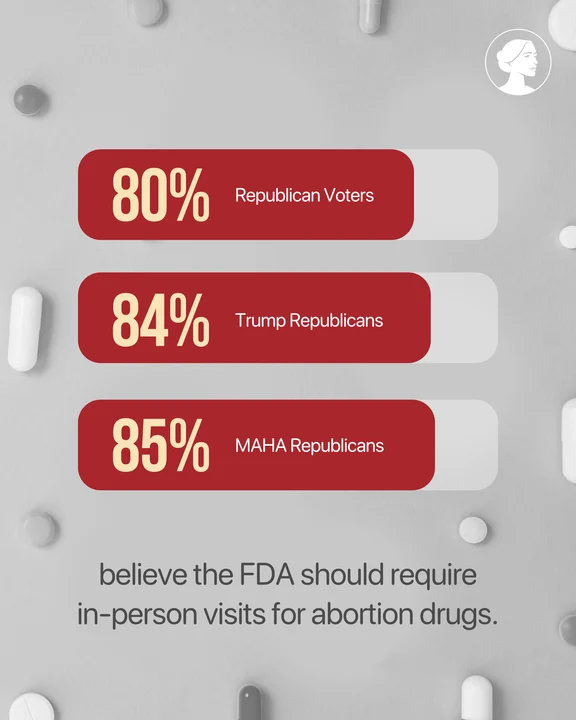Infographic showing: 80% of Republican voters, 84% of Trump Republicans, and 85% of MAHA Republicans believe the FDA should require in-person visits for abortion drugs. Background features scattered pills.