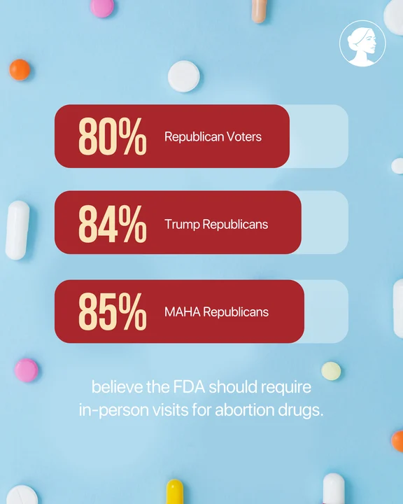 Infographic with pills on a blue background showing: 80% Republican Voters, 84% Trump Republicans, and 85% MAGA Republicans believe the FDA should require in-person visits for abortion drugs.