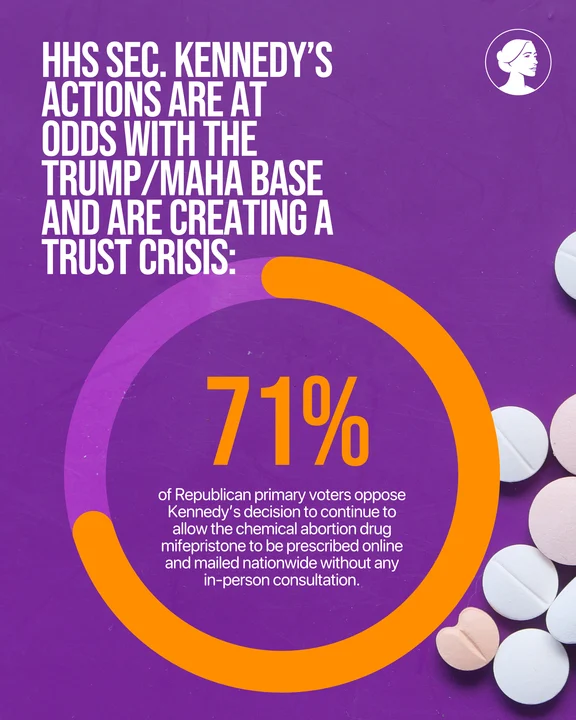 A graphic with text discussing opposition to HHS Secretary Kennedys actions on mifepristone access, highlighting that 71% of Republican primary voters disagree with online and mailed prescriptions without in-person consultation. Pills are scattered on the right.