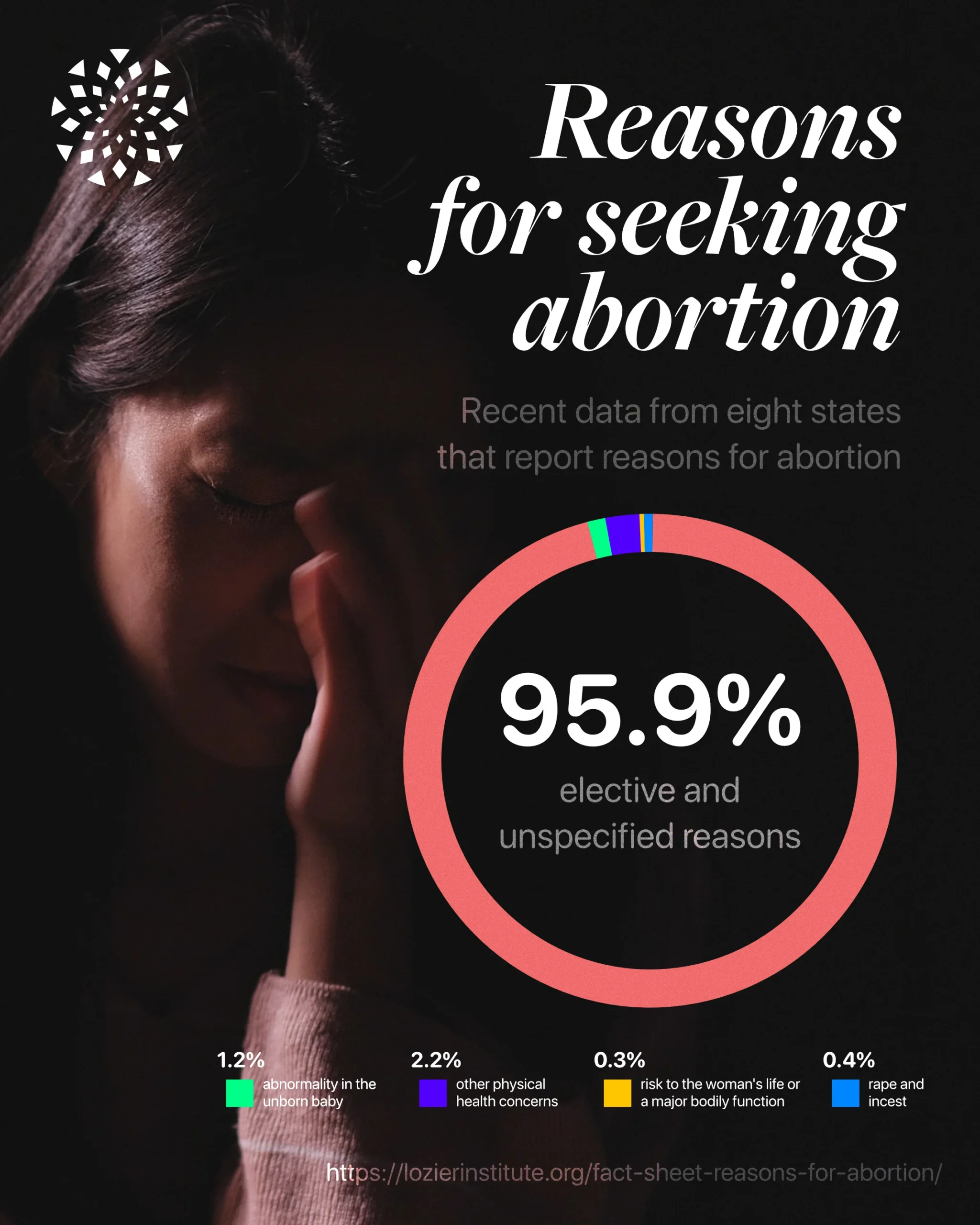 A woman covers her face in distress. Text shows reasons for seeking abortion: 95.9% elective/unspecified, 2.2% health concerns, 1.2% fetal abnormalities, 0.4% rape/incest, 0.3% risk to woman’s life, with a data source at the bottom.