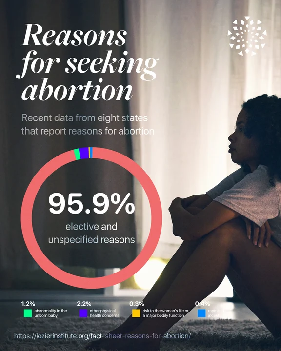 A woman sits pensively by a window. Overlay text and a donut chart show that 95.9% of abortions are for elective or unspecified reasons; small slices show other reasons like health concerns, risks, and fetal abnormality.