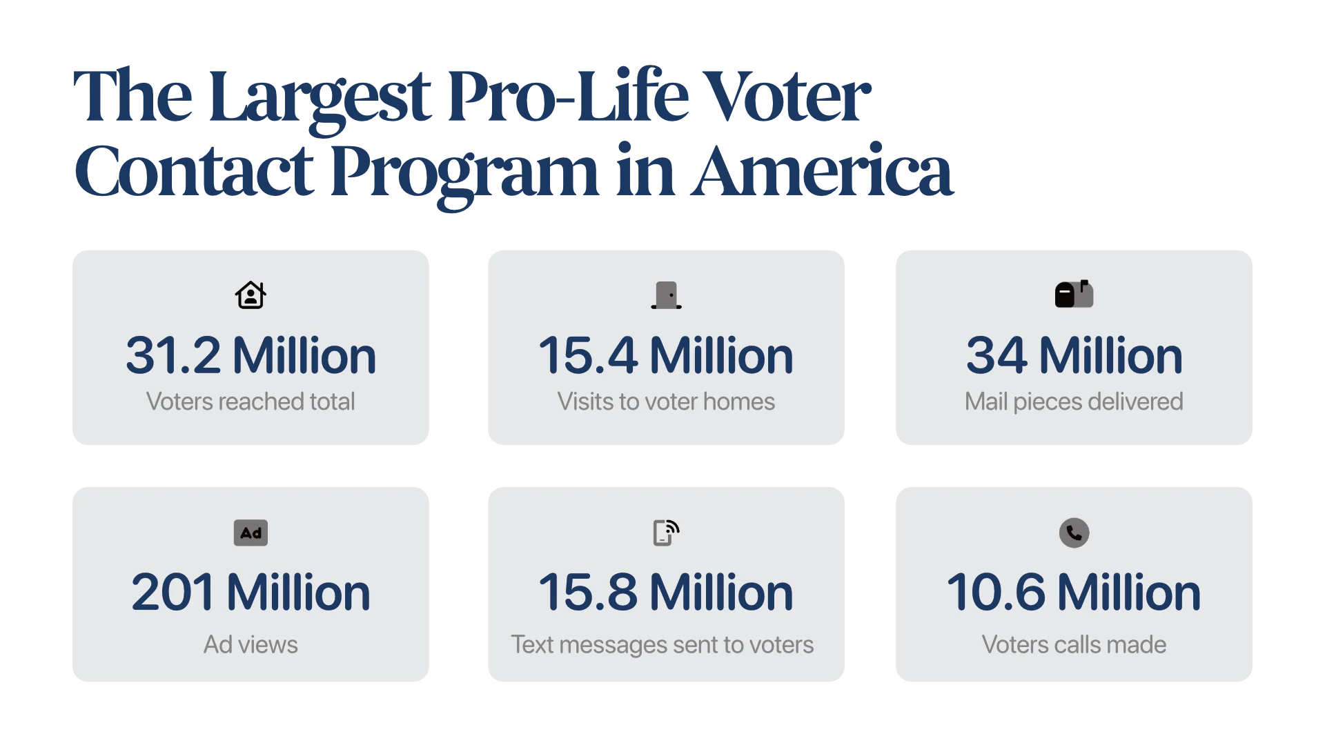 An infographic titled “The Largest Pro-Life Voter Contact Program in America” by SBA Pro-Life America features stats: 31.2M voters reached, 15.4M home visits, 34M mail pieces, 201M ads, 15.8M texts, and 10.6M calls made through nationwide canvassing efforts.