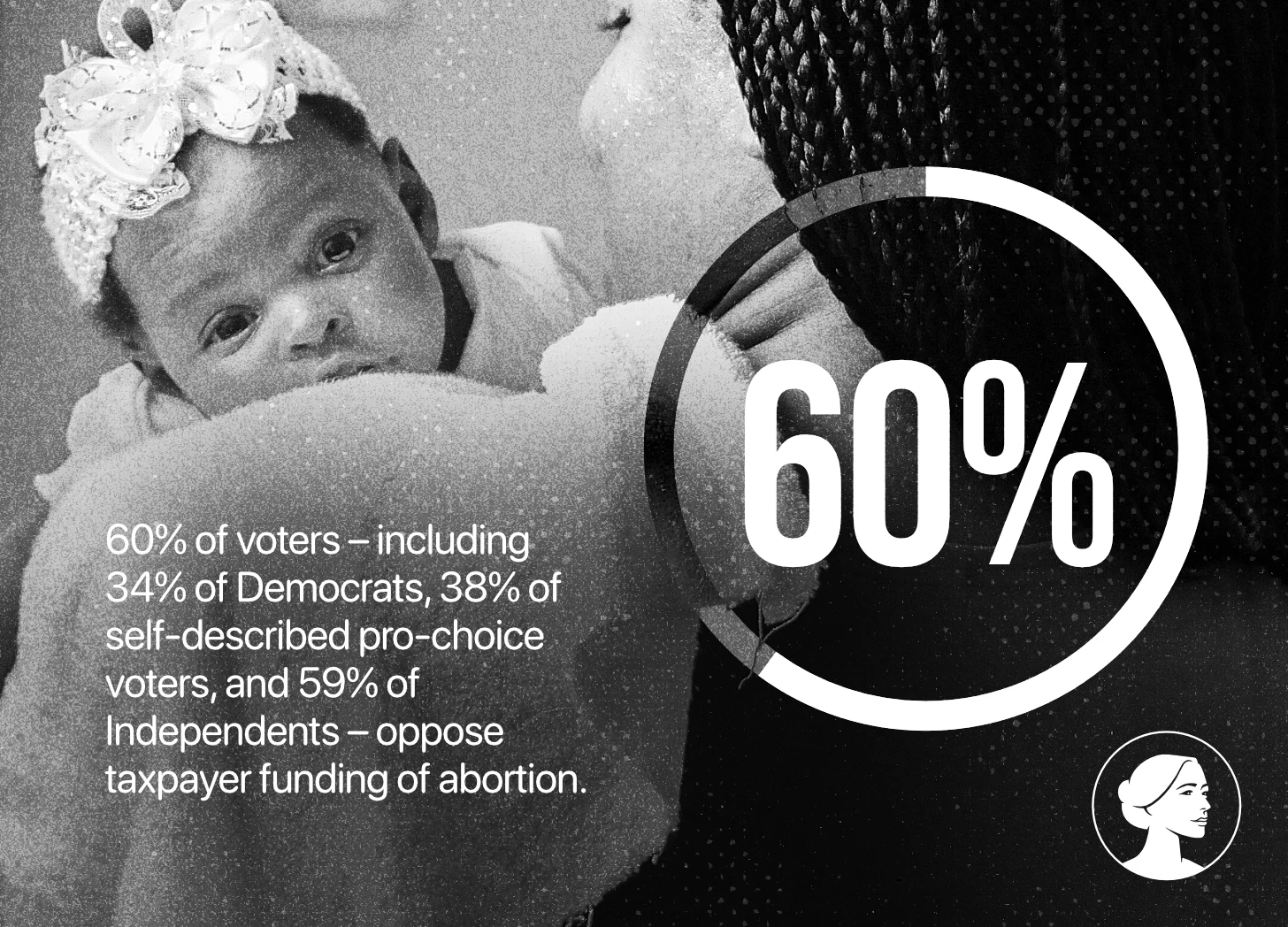 A baby with a bow looks up at a smiling adult. Text overlays show poll data: most oppose taxpayer-funded abortion, including 34% of Democrats and many pro-life voters—support for the Hyde Amendment is broad.